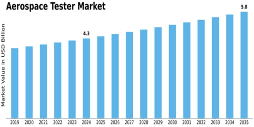 Aerospace Tester Market Size