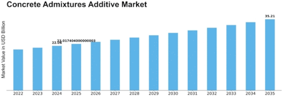 Concrete Admixtures Additive Market Size