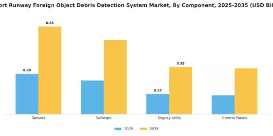 Airport Runway Foreign Object Debris Detection System Market Segment Image 1