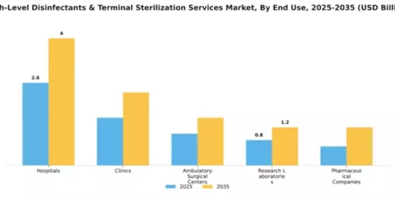 High Level Disinfectants Terminal Sterilization Service Market Segment Image 1