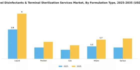 High Level Disinfectants Terminal Sterilization Service Market Segment Image 2
