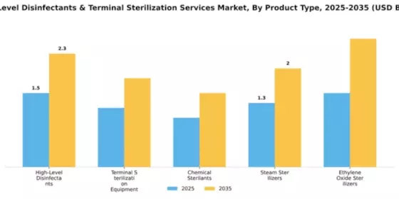 High Level Disinfectants Terminal Sterilization Service Market Segment Image 3