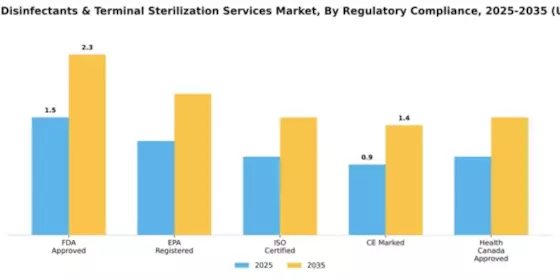 High Level Disinfectants Terminal Sterilization Service Market Segment Image 4