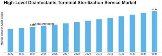 High Level Disinfectants Terminal Sterilization Service Market Size