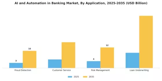 銀行業界におけるAI自動化市場 Segment Image 1