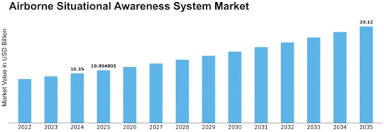 Airborne Situational Awareness System Market Size