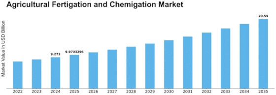 Agricultural Fertigation and Chemigation Market Size