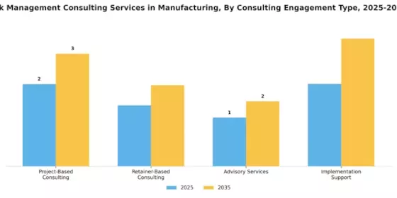 Operational Risk Management Consulting Services in Manufacturing Market Segment Image 2