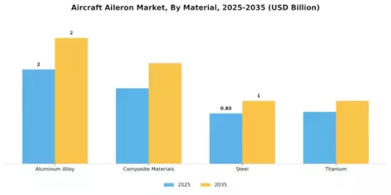 Aircraft Aileron Market Segment Image 1