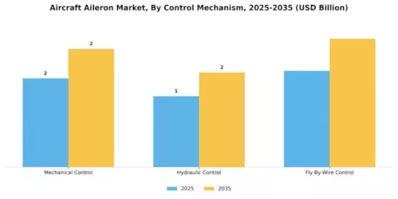 Aircraft Aileron Market Segment Image 3