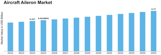 Aircraft Aileron Market Size