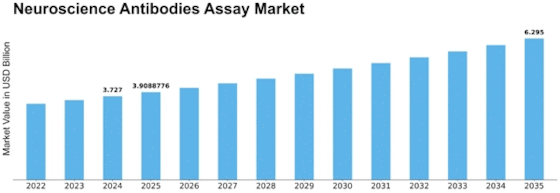 Neuroscience Antibodies Assay Market Size