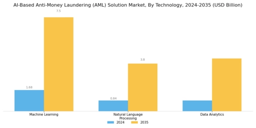 Ai Based Anti Money Laundering Solution Market Segment Image 3