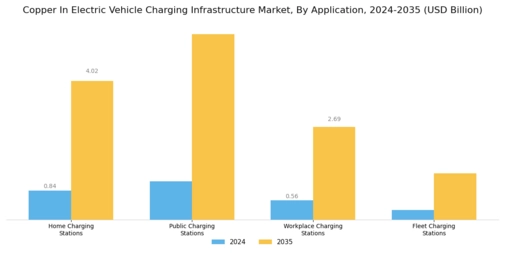 Copper in Electric Vehicle Charging Infrastructure Market Segment Image 0