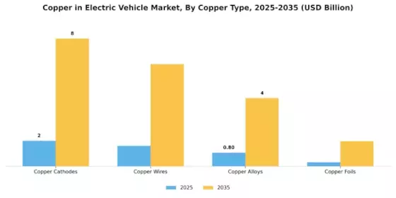 Copper in Electric Vehicle Market Segment Image 1