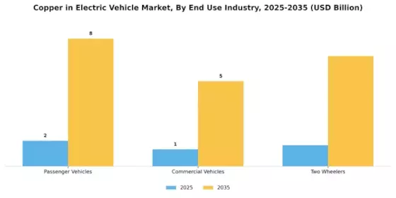 Copper in Electric Vehicle Market Segment Image 2