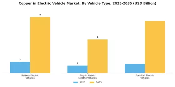 Copper in Electric Vehicle Market Segment Image 3