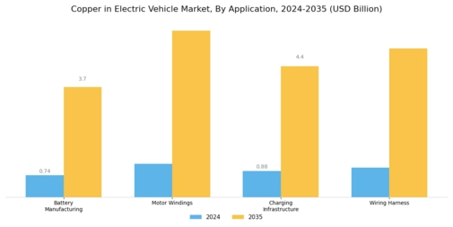 Copper in Electric Vehicle Market Segment Image 0