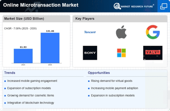 Online Microtransaction Market Growth Report 2035 | MRFR