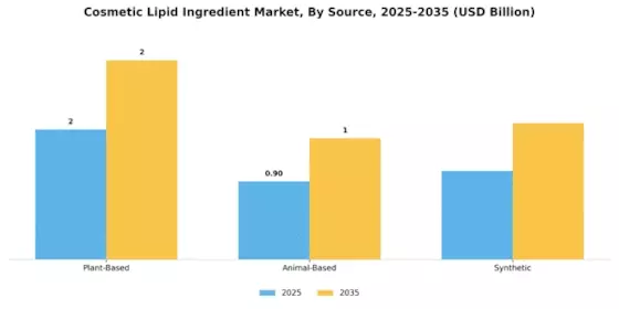 Cosmetic Lipid Ingredient Market
 Segment Image 1