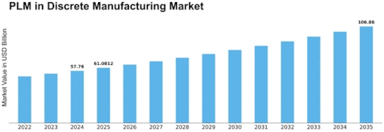 PLM in Discrete Manufacturing Market Size