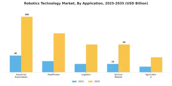 Robotics Technology Market Segment Image 0