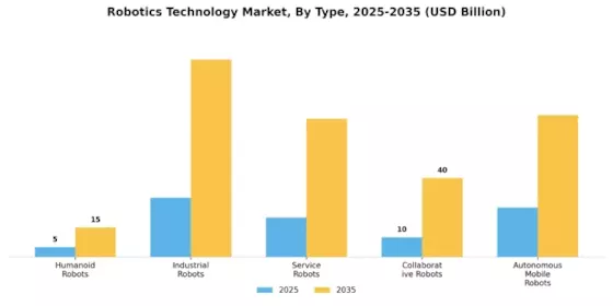 Robotics Technology Market Segment Image 1