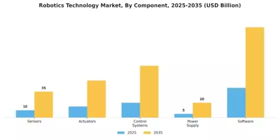 Robotics Technology Market Segment Image 2