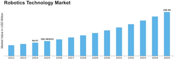 Robotics Technology Market Size