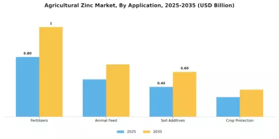 Agricultural Zinc Market Segment Image 0