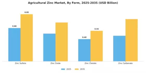 Agricultural Zinc Market Segment Image 1