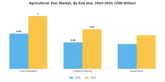 Agricultural Zinc Market Segment Image 2
