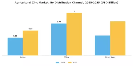 Agricultural Zinc Market Segment Image 3