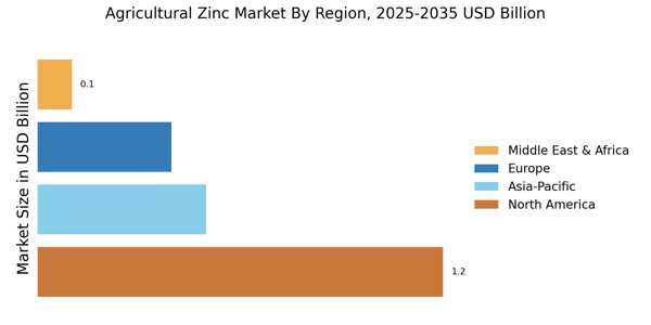 Agricultural Zinc Market Regional Image