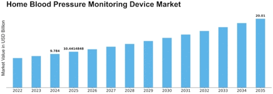 Home Blood Pressure Monitoring Device Market Size