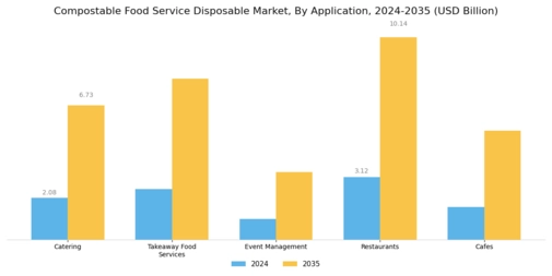 Compostable Food Service Disposable Market Segment Image 0