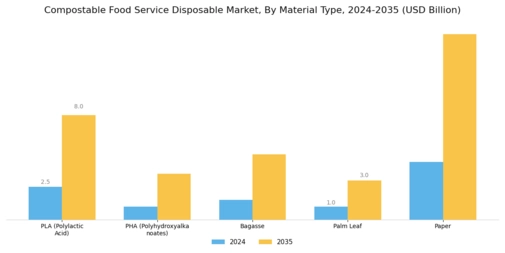 Compostable Food Service Disposable Market Segment Image 2