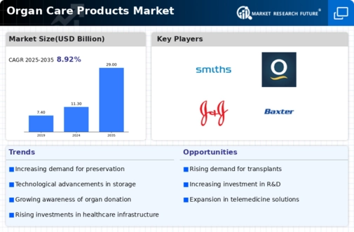 Organ Care Products Market Infographic