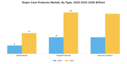 Organ Care Products Market Segment Image 0
