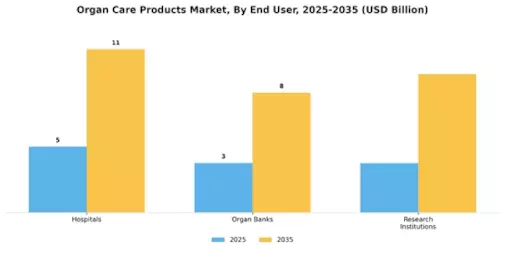 Organ Care Products Market Segment Image 3