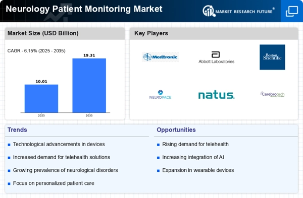 Neurology Patient Monitoring Market Infographic