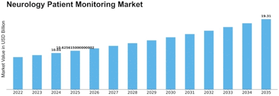 Neurology Patient Monitoring Market Size
