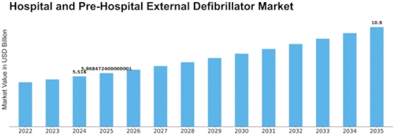 Hospital Pre Hospital External Defibrillator Market Size