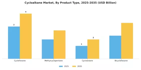 Cycloalkane Market Segment Image 2