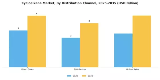 Cycloalkane Market Segment Image 3