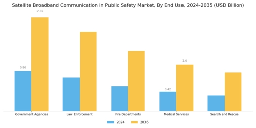 Satellite Broadband Communication In Public Safety Market Segment Image 1