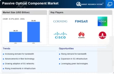 Passive Optical Component Market Infographic