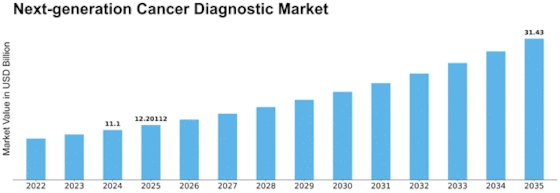 Next Generation Cancer Diagnostic Market Size