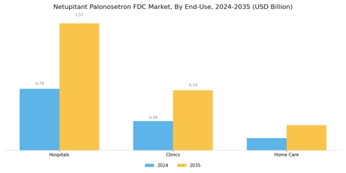 Netupitant Palonosetron FDC Market Segment Image 2