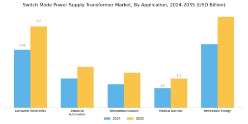 Switch Mode Power Supply Transformer Market Segment Image 0